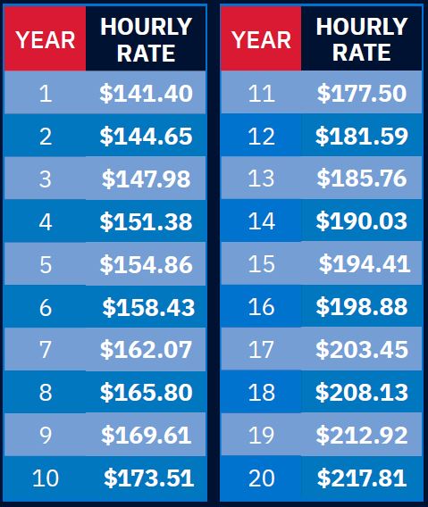 Direct Entry Captain Pay Scale 